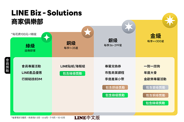LINE推出「商家具乐部」推出出奖励、课程等优惠 帮助中小店家深度经营LINE官方帐号